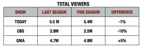 Total Viewers